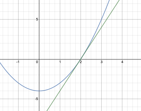 tangentens lutning i x=2 för f(x) = x^2-4